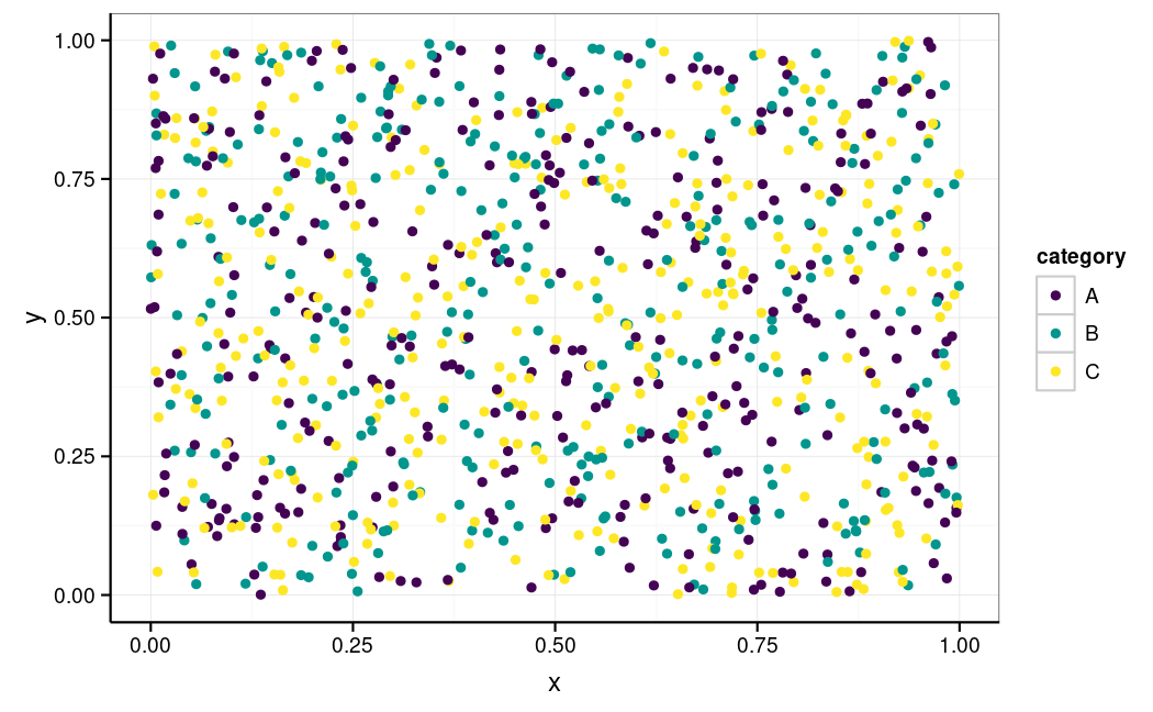 Coloured by a three level categorical variable.