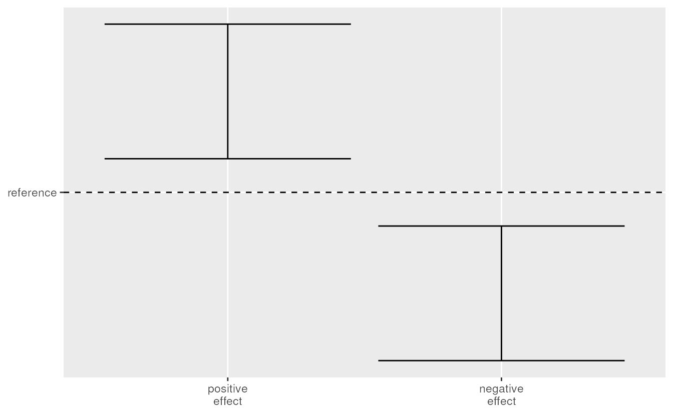 Comparing confidence intervals to the reference.