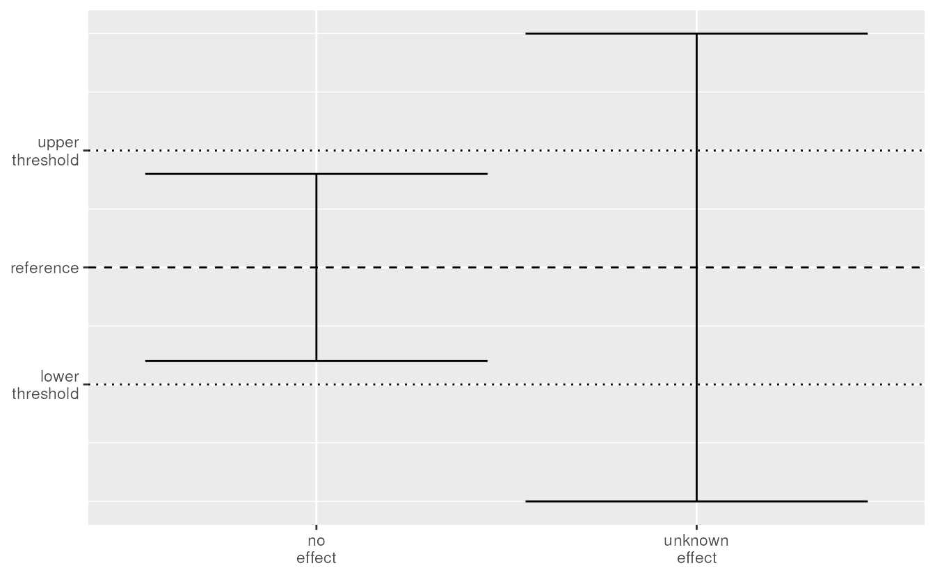 Comparing confidence intervals to the reference and thresholds.