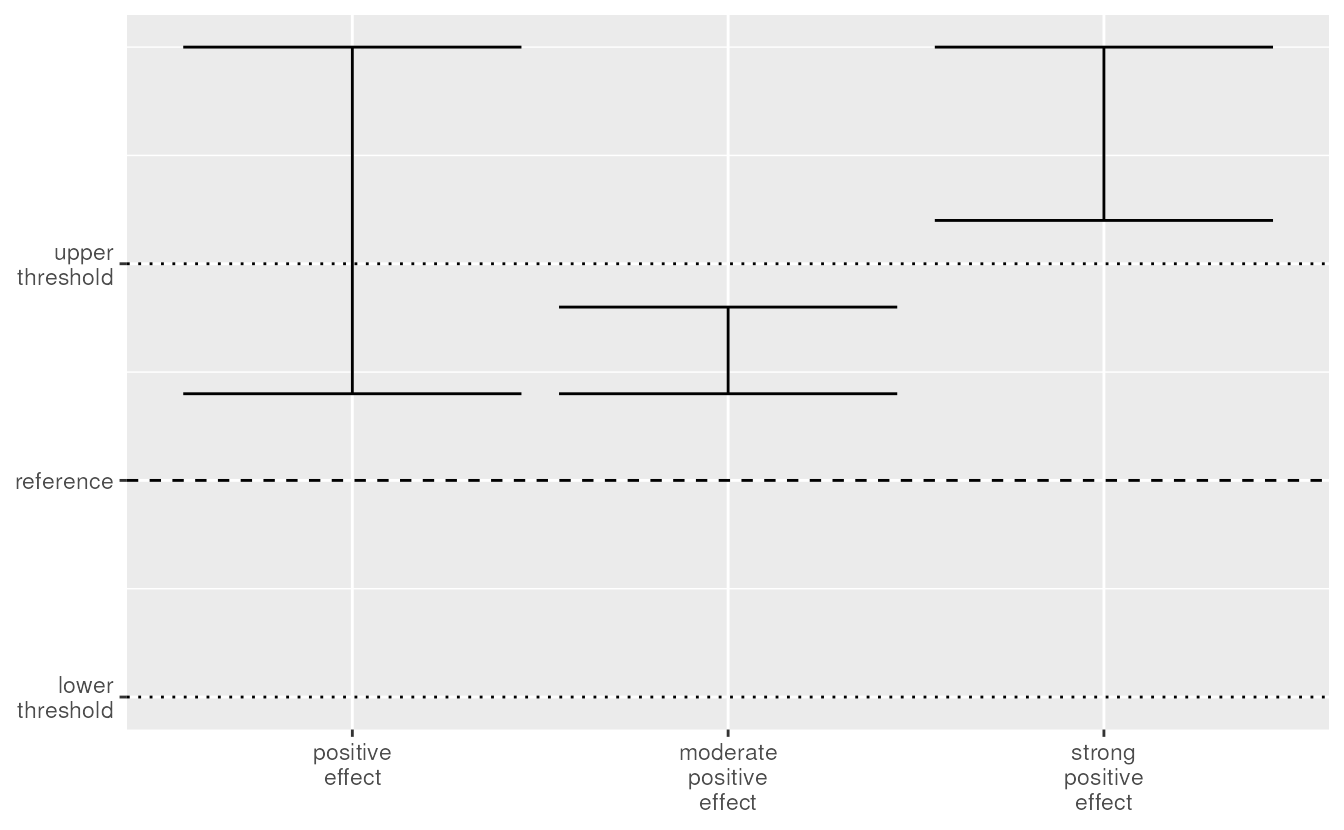 Comparing confidence intervals to the reference and thresholds for positive effects.