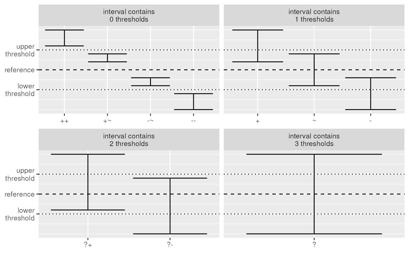 Graphical overview of the ten class classification split by the number of thresholds in the confidence interval.