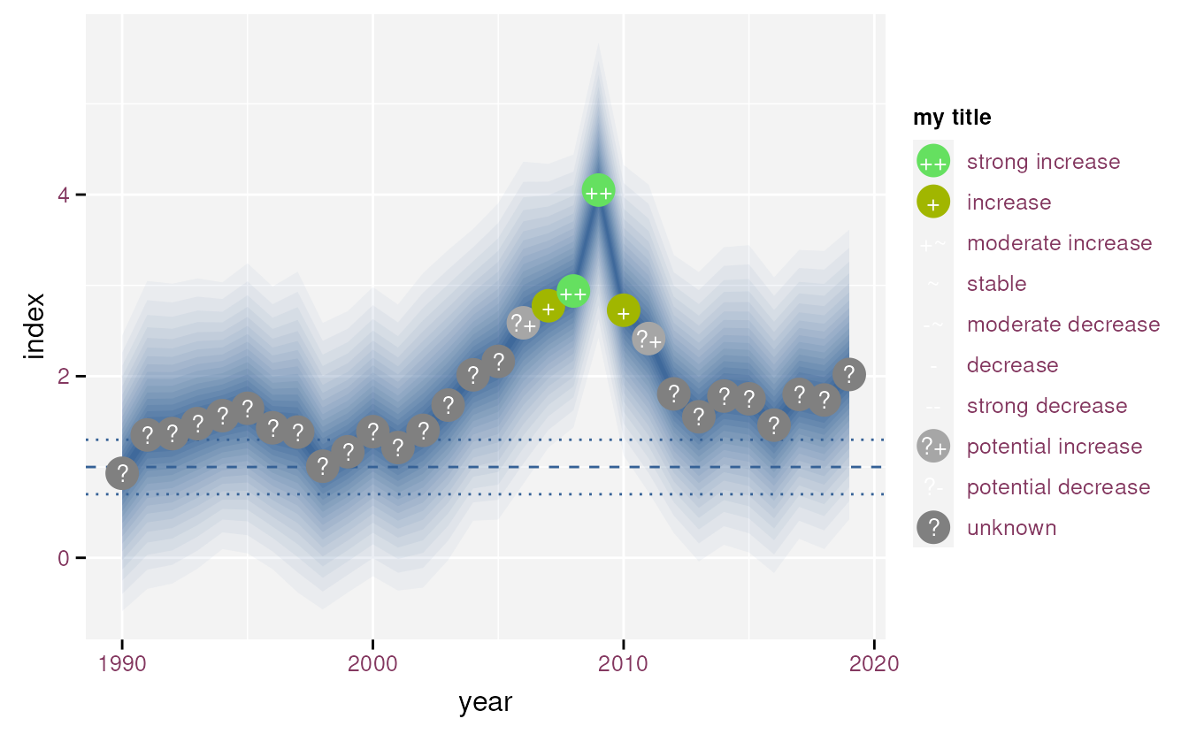 Combination of stat_effect and stat_fan with custom title.