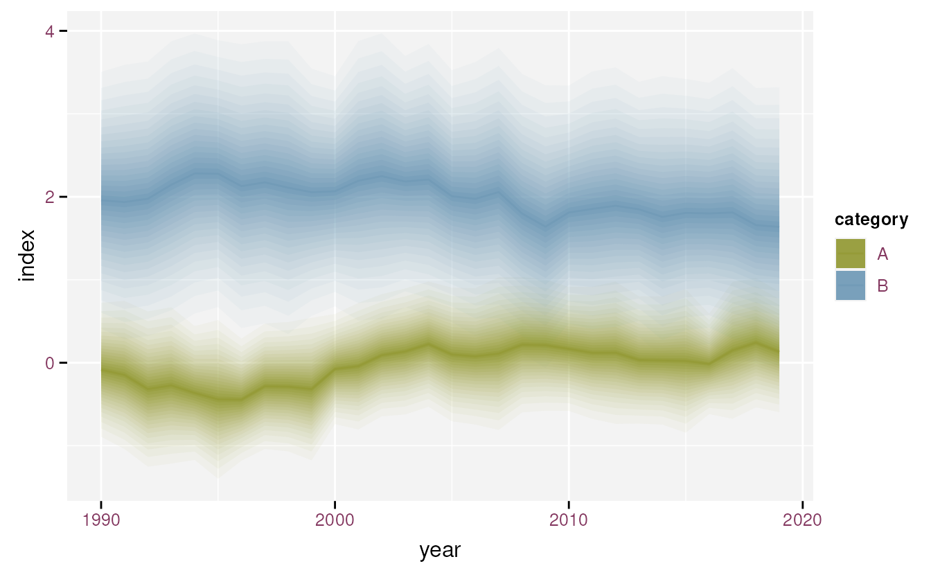 stat_fan() with different colours.