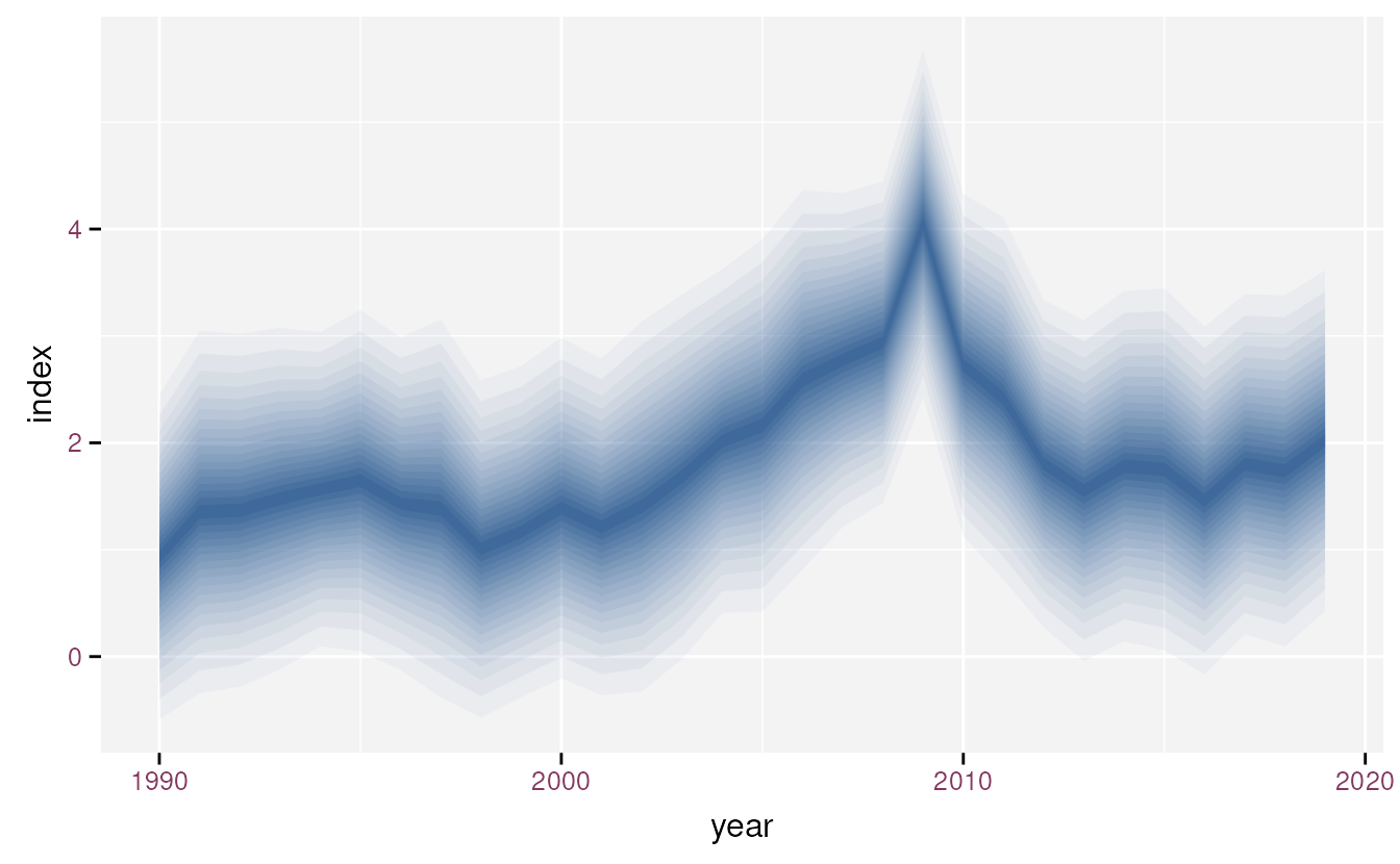 Default plot using stat_fan().