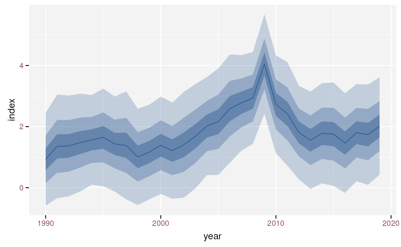 Fan plot with three intervals and line.