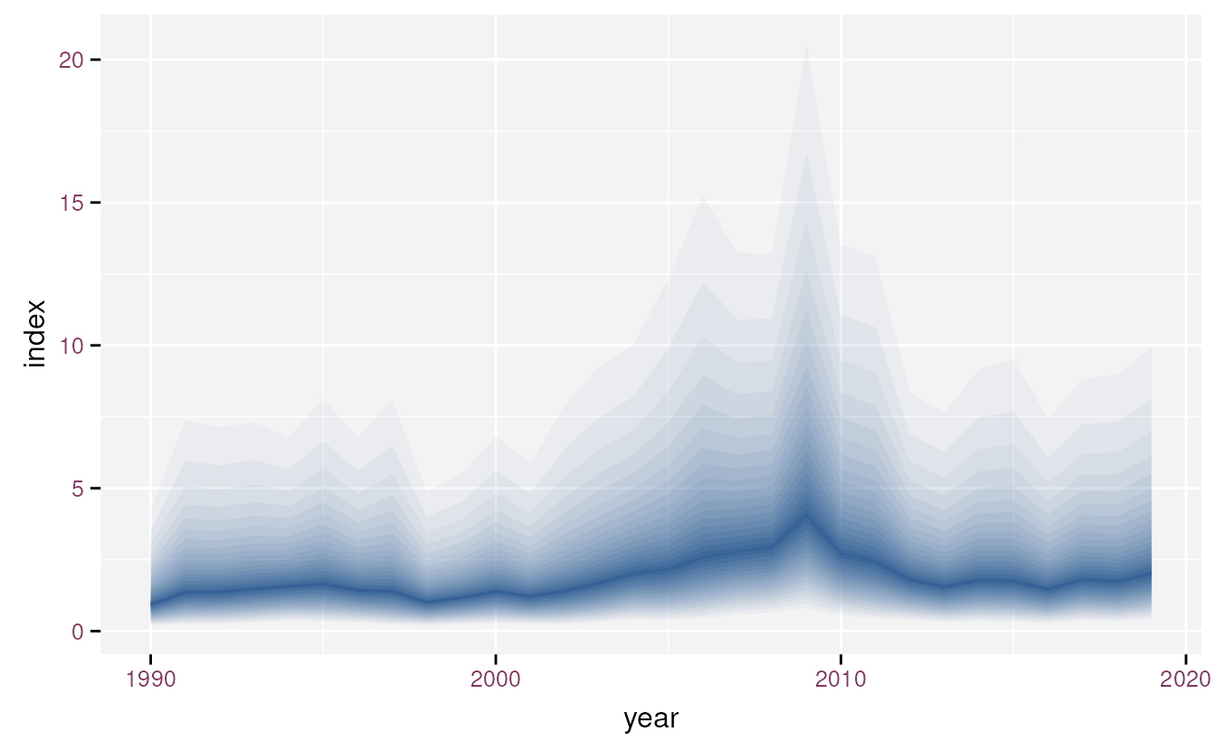 Plot using stat_fan() with log-link. Note the asymmetric intervals due to the link function.