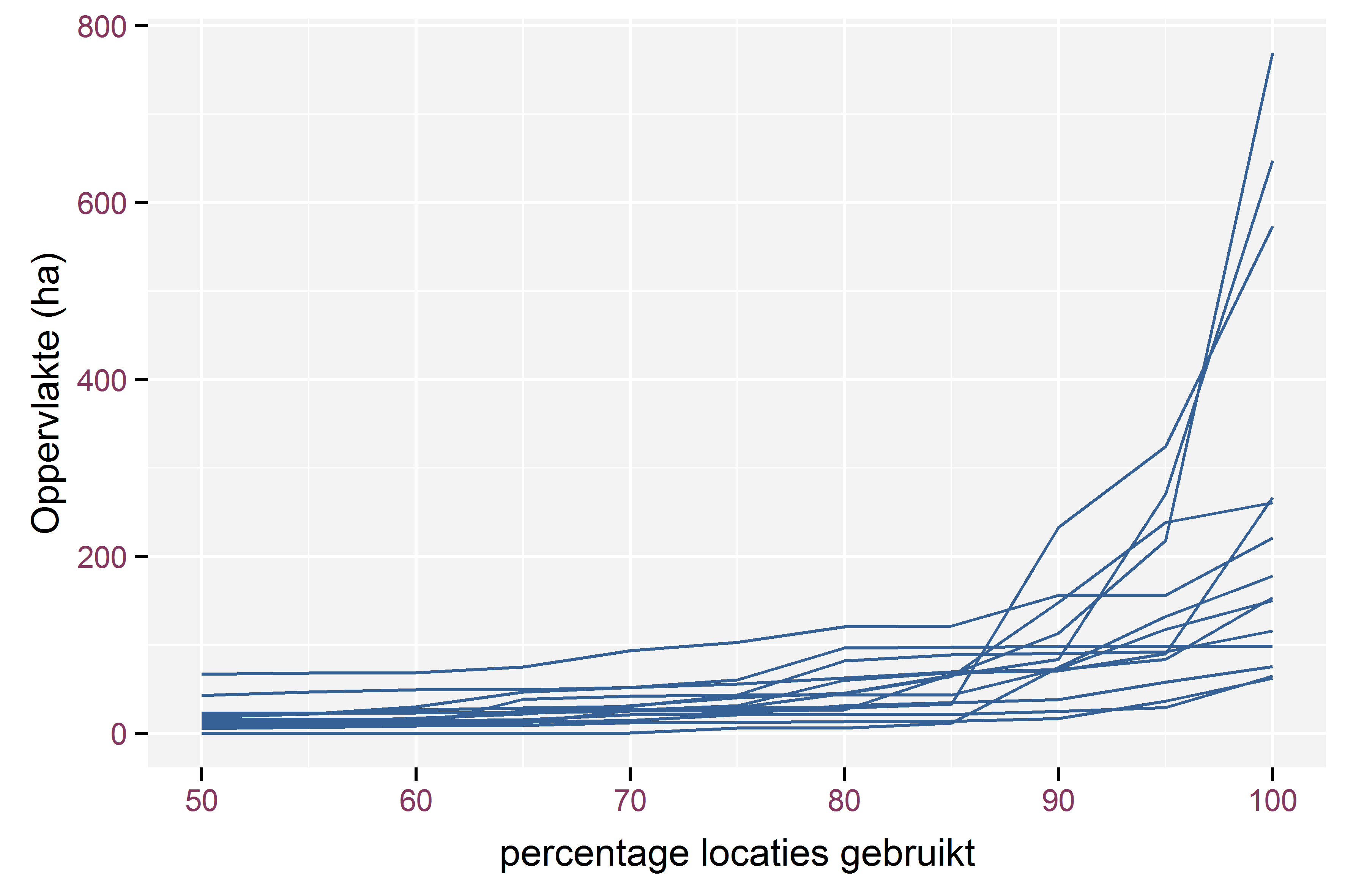 Verandering in home range grootte bij variërende percentages van het aantal locaties gebruikt bij het bepalen van minimum convex polygonen voor de 14 bevers met geschikte data.