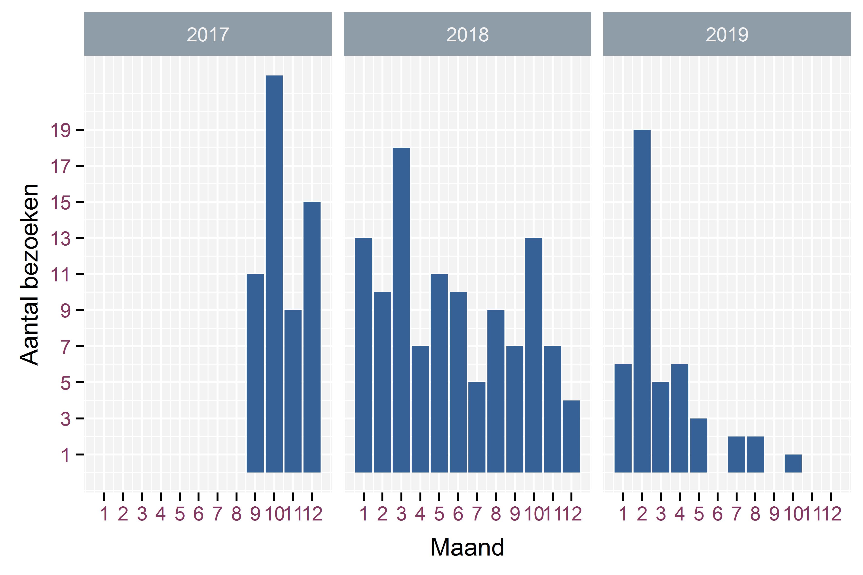Verdeling van het aantal bezoeken in een gegeven maand over de verschillende jaren van de studie.
