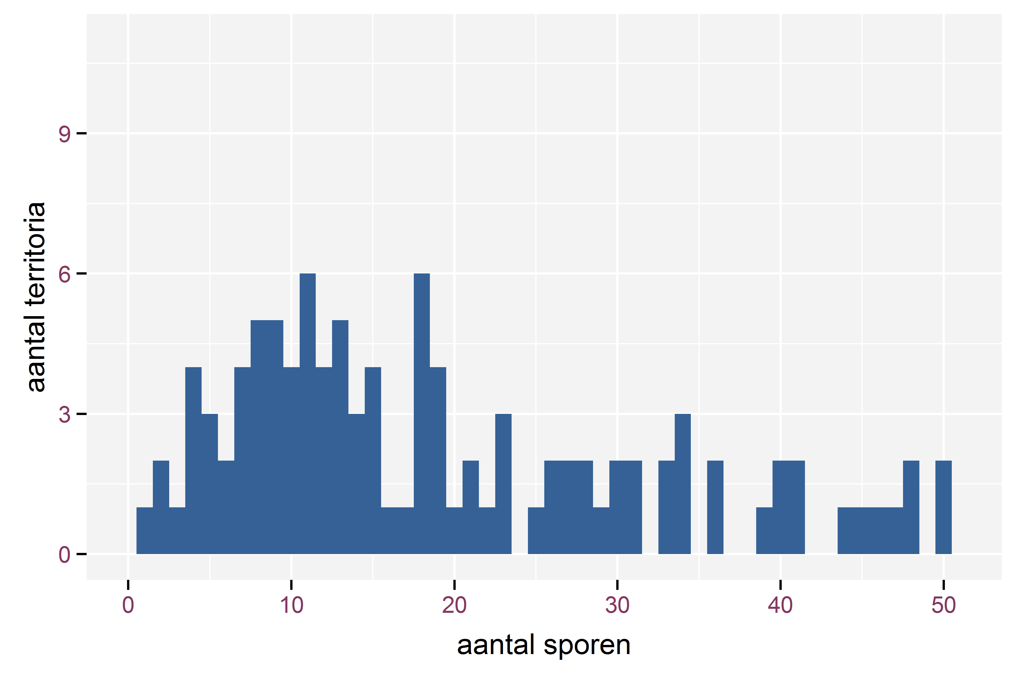 Verdeling van het aantal gevonden sporen per territorium voor alle territoria waarin 1 tot 50 sporen werden gevonden.