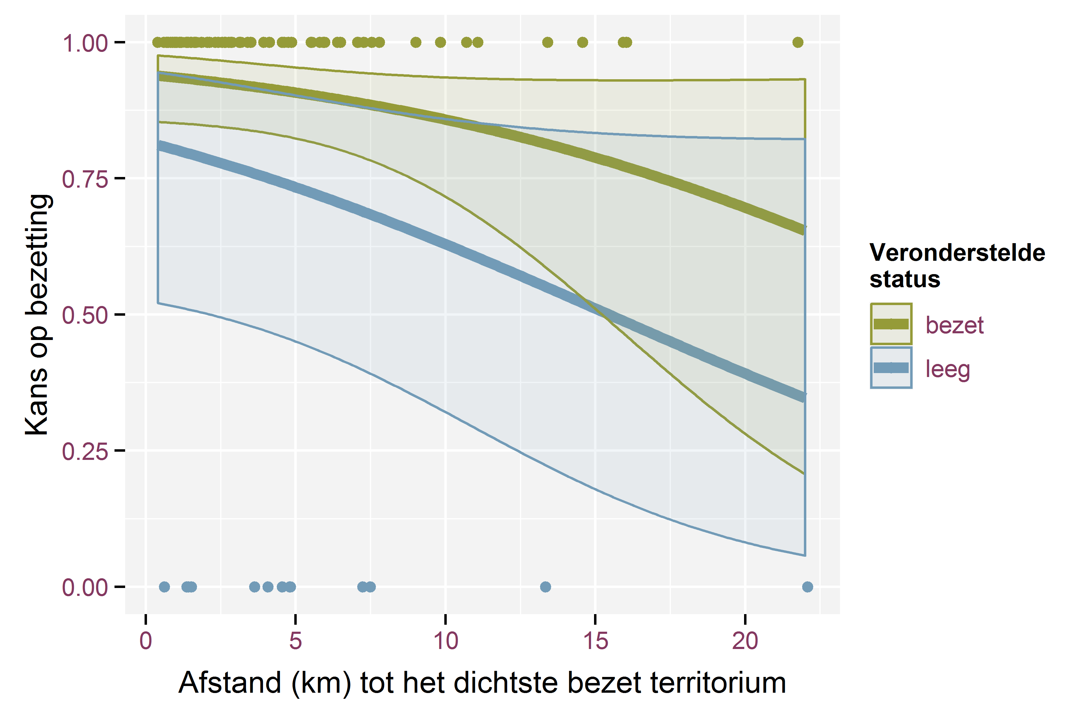 Gemodelleerde kans op bezetting in functie van de veronderstelde bezetting en de afstand tot het dichtstbij gelegen bezette territorium.