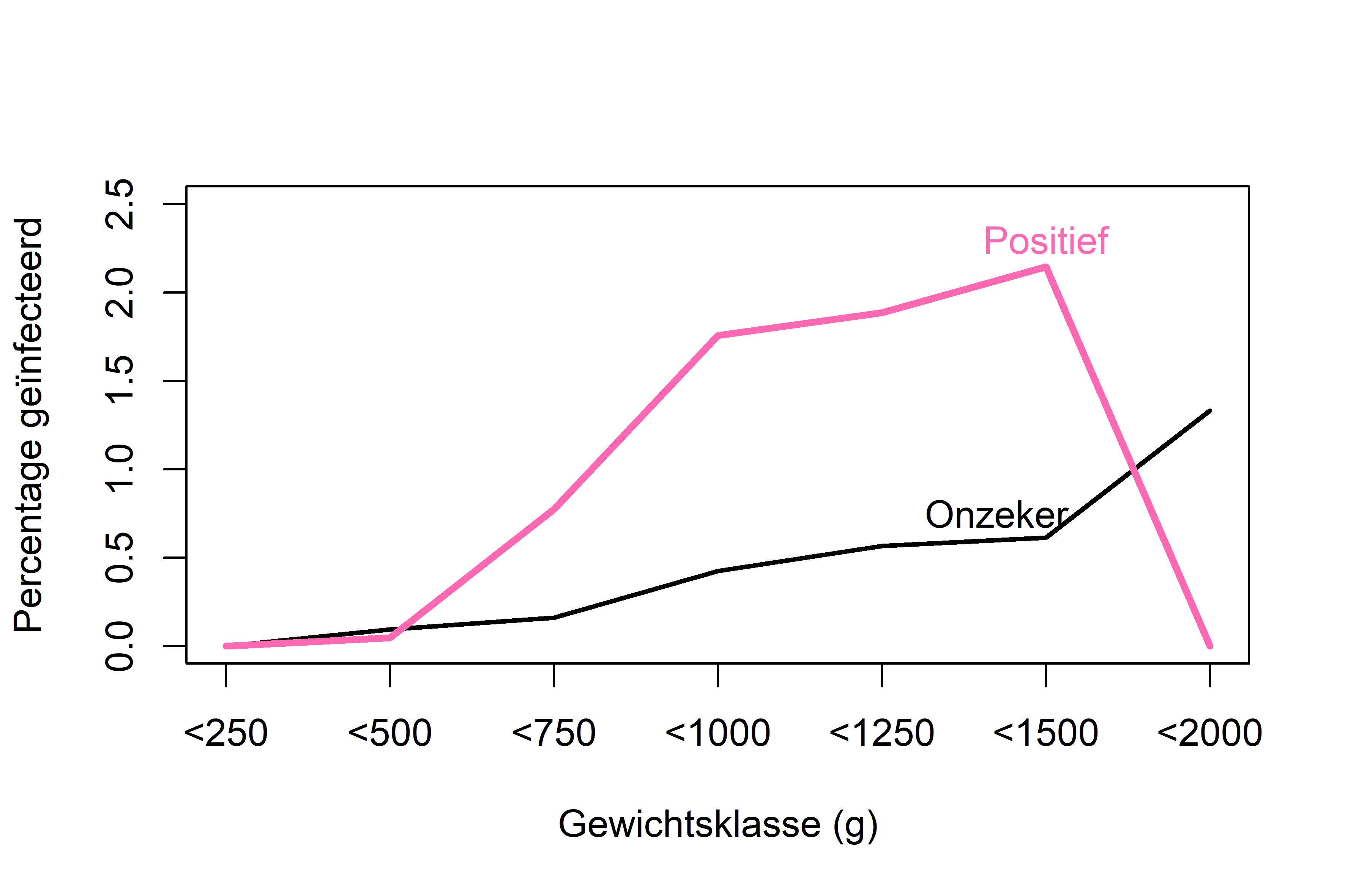 Percentage geïnfecteerde (roze) en onzekere (zwart) muskusratten per gewichtsklasse (g).