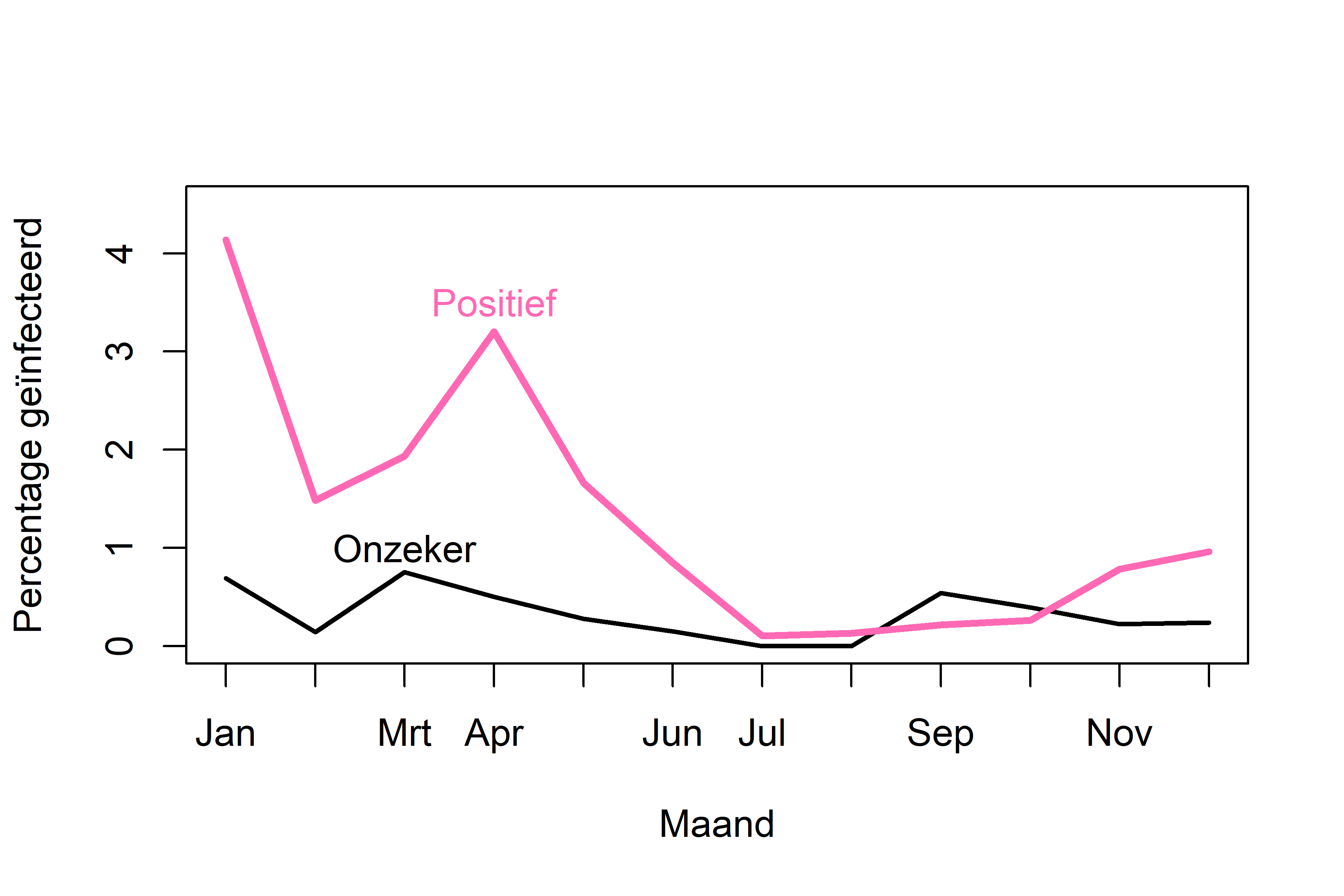 Percentage geïnfecteerde (roze) en onzekere (zwart) muskusratten per maand.