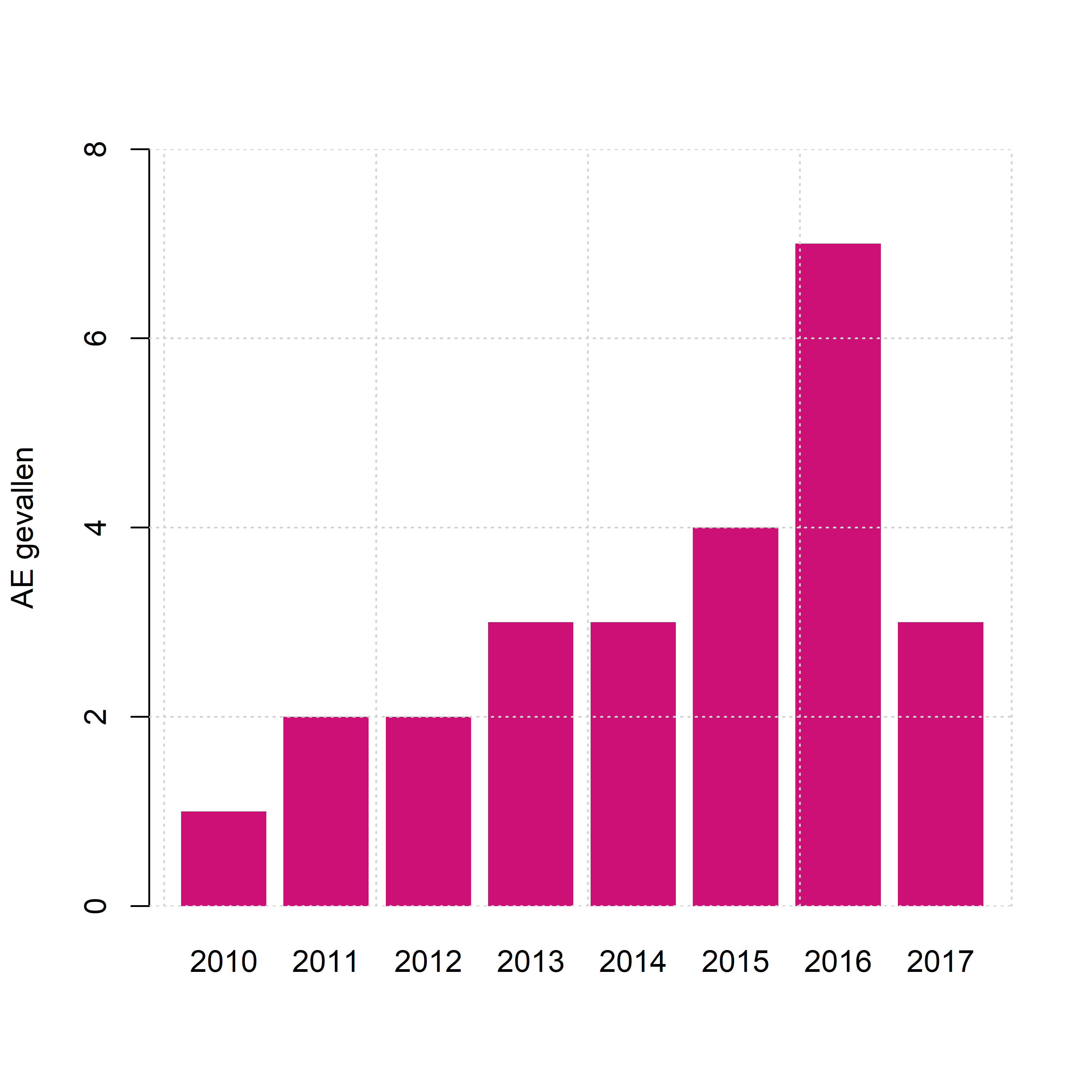 Aantal gerapporteerde gevallen van alveolaire echinococcose per jaar in België in de periode 2010-2017 (Litzroth and Truyens 2017).