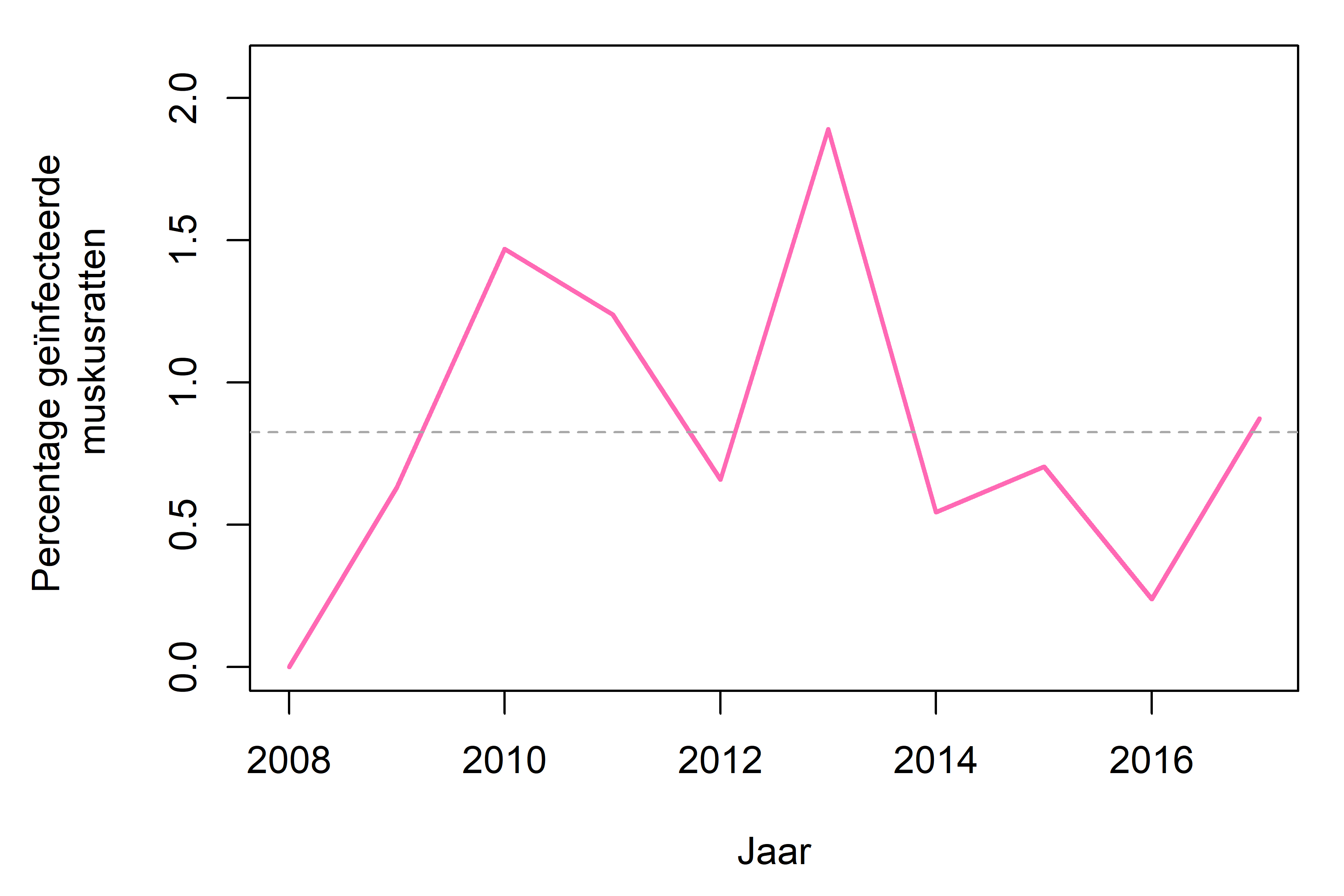 Percentage geïnfecteerde muskusratten in Vlaanderen voor de periode 2008 - 2017. De grijze lijn geeft het gemiddelde percentage voor deze periode aan.