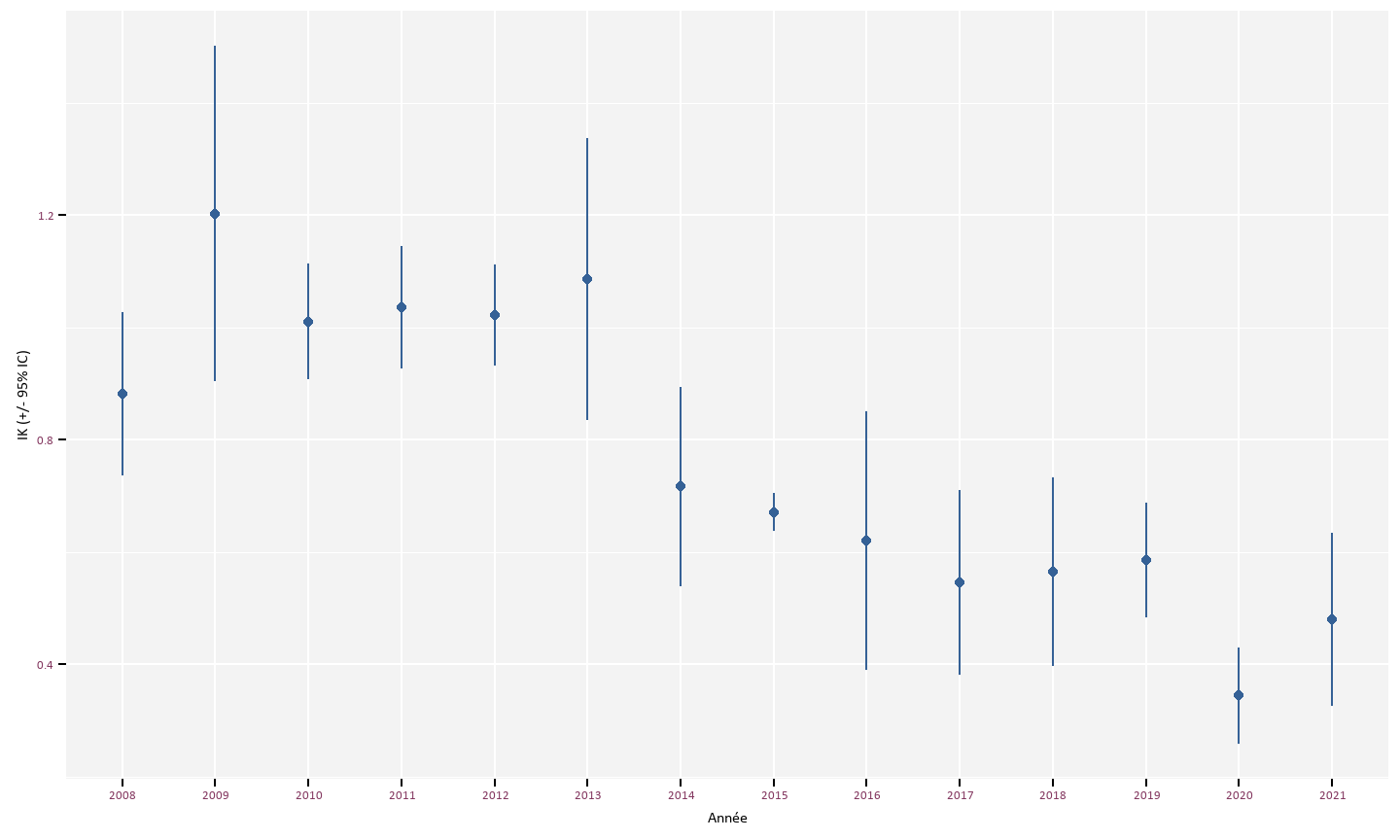 Indices kilométriques moyens en fonction des années sur la période 2008-2021.