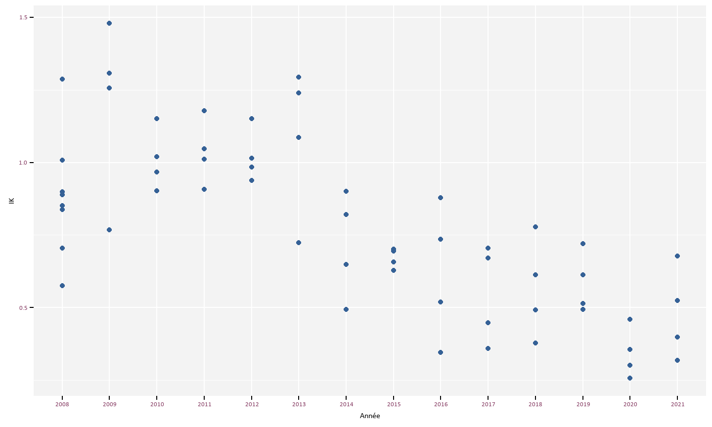 Distribution des valeurs d’indice kilométrique en fonction des années sur la période 2008-2021 (en 2008, 8 comptages ont eu lieu, à partir de 2009, 4 comptages ont été organisées par an).