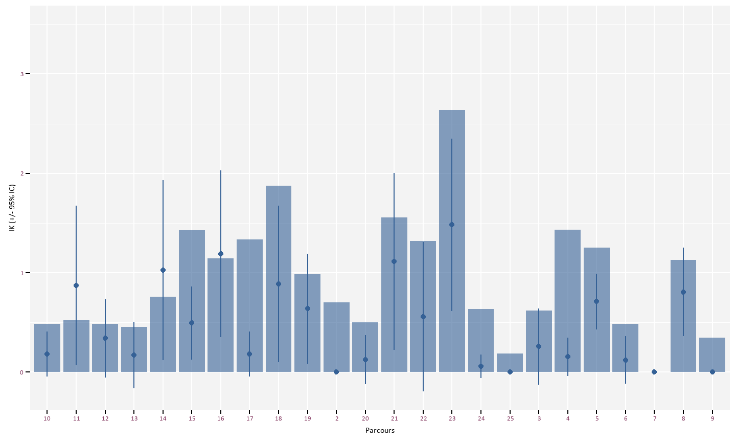 Comparaison de l’IK moyen par parcours de l’année en cours et la valeur médiane calculée sur la période 2008-2013 (barres), la période avant la baisse remarquable.