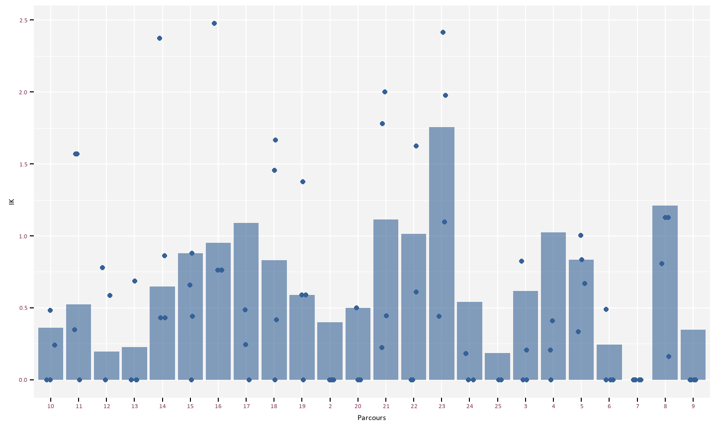 Comparaison de l’IK par parcours entre les 4 répétitions de l’année en cours (points) et la médiane des années précédentes (barres). Parcours 24 n'a pas été compté une fois, parcours 25 deux fois.
