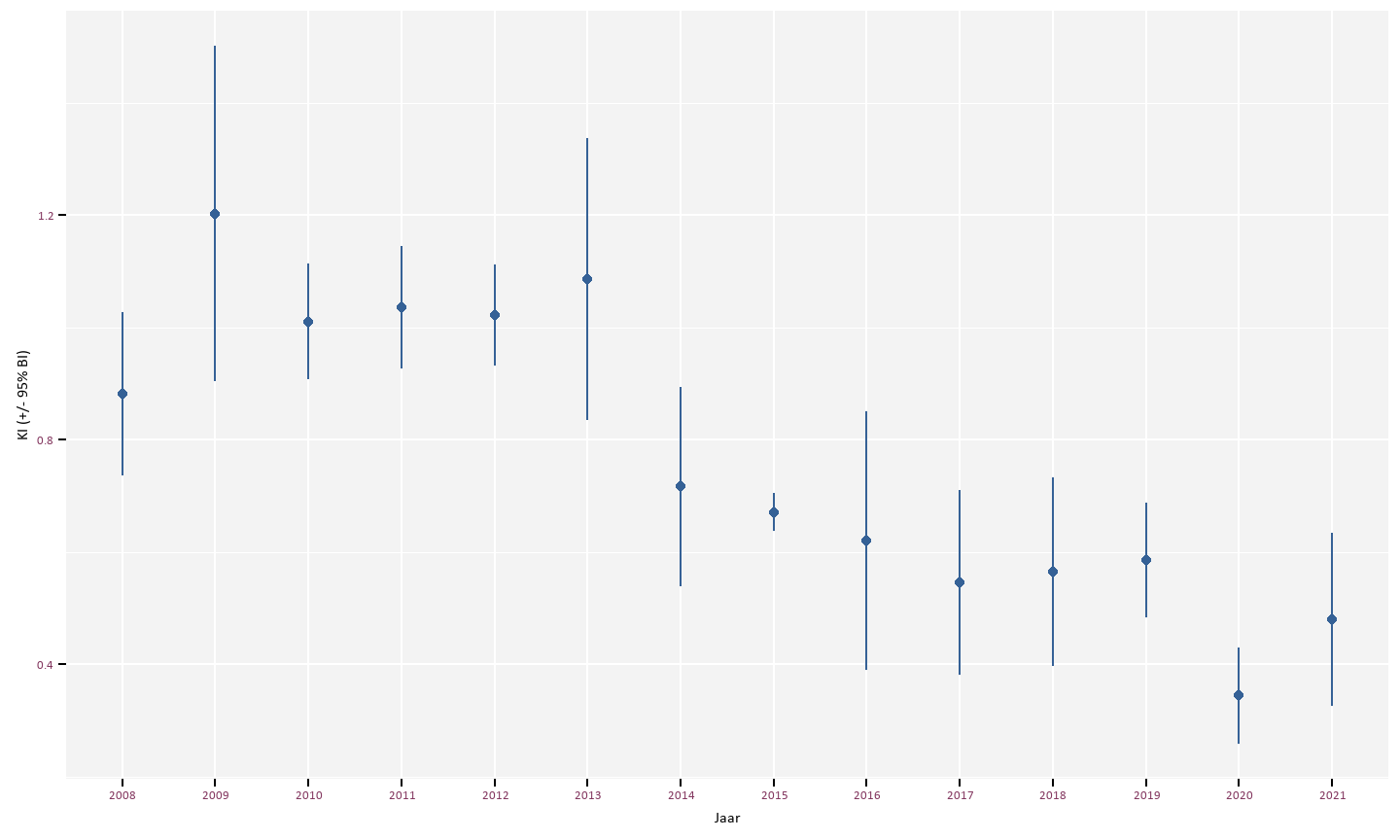Overzicht van de gemiddelde kilometerindex per jaar voor de periode 2008-2021.