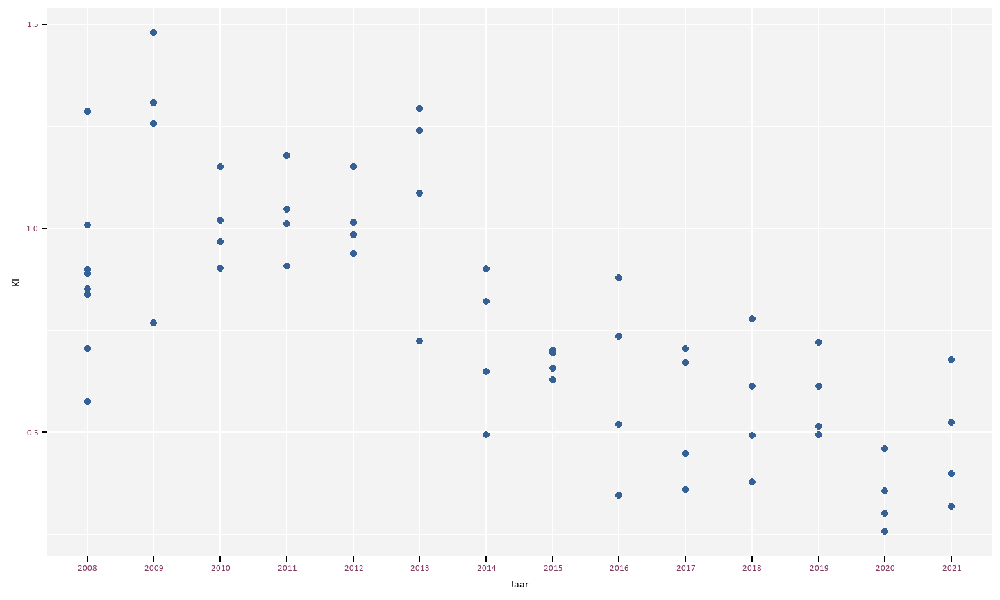 Kilometerindex per telsessie voor de periode 2008-2021 (in 2008 vonden 8 telsessies plaats, vanaf 2009 werden per jaar 4 telsessies georganiseerd).