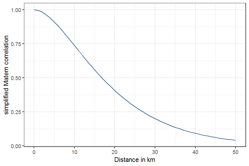 Matérn correlation function with range parameter set to 10 km.