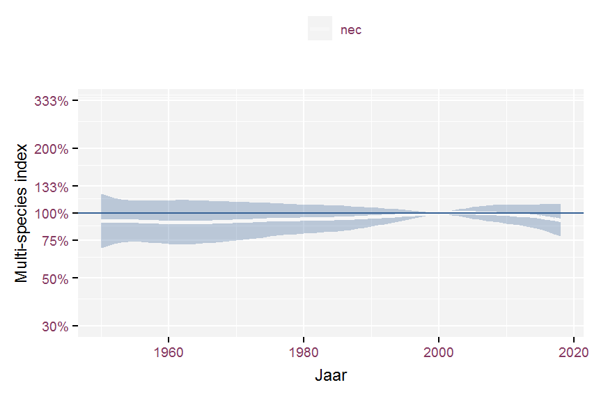 Multi-species index for Ellenberg nitrogen value (regrouped) and period 1950-2018. The index uses 2000 as baseline year and Ellenberg ordinal values as weights.