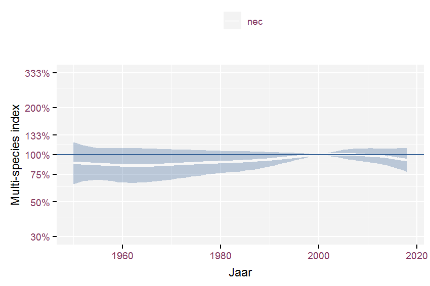 Multi-species index for Ellenberg temperature value (regrouped) and period 1950-2018. The index uses 2000 as baseline year and Ellenberg ordinal values as weights.