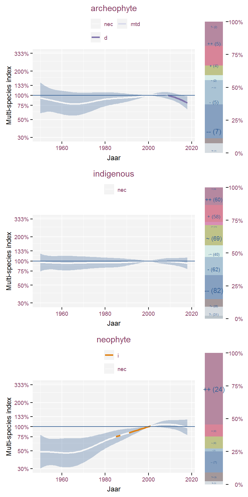 Multi-species index for species groups determined by indigenous, archeophyte or neophyte and period 1950-2018. The index uses 2000 as baseline year.