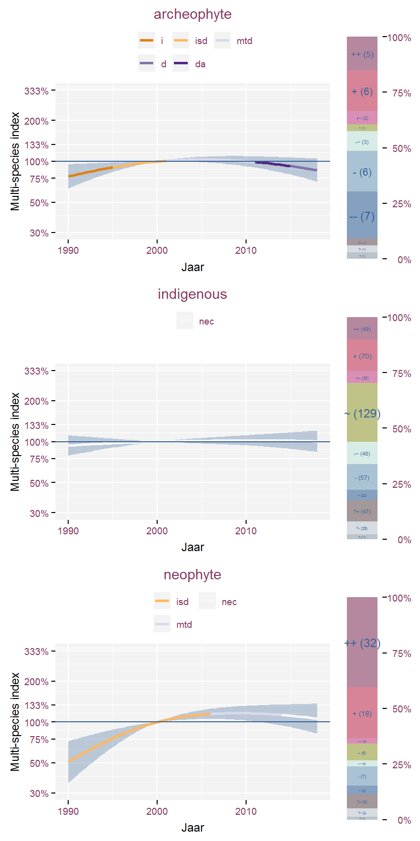 Multi-species index for species groups determined by indigenous, archeophyte or neophyte and period 1990-2018. The index uses 2000 as baseline year.