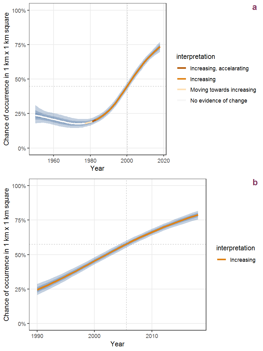Effect of year on the probability of Acer campestre L. presence in 1 km x 1 km squares where the species has been observed at least once. The fitted line shows the sum of the overall mean (the intercept), a conditional effect of list-length equal to 130 and the year-smoother. The vertical dashed lines indicate the year(s) where the year-smoother is zero. The 95% confidence band is shown in grey (including the variability around the intercept and the smoother). a: 1950 - 2018, b: 1990 - 2018.