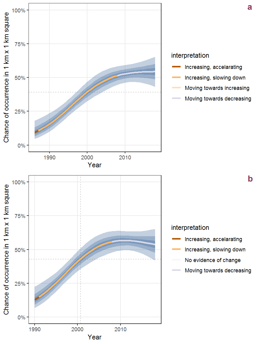 Effect of year on the probability of Acer negundo L. presence in 1 km x 1 km squares where the species has been observed at least once. The fitted line shows the sum of the overall mean (the intercept), a conditional effect of list-length equal to 130 and the year-smoother. The vertical dashed lines indicate the year(s) where the year-smoother is zero. The 95% confidence band is shown in grey (including the variability around the intercept and the smoother). a: 1950 - 2018, b: 1990 - 2018.