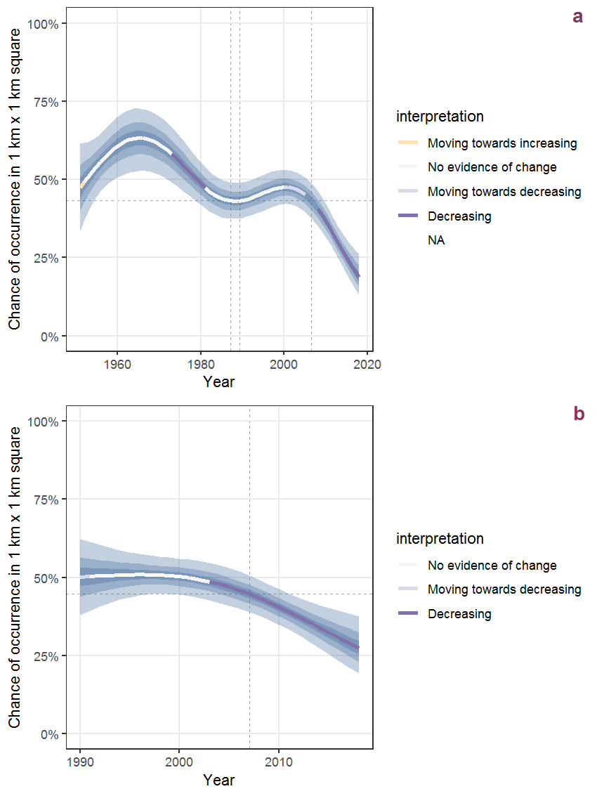 Effect of year on the probability of Acorus calamus L. presence in 1 km x 1 km squares where the species has been observed at least once. The fitted line shows the sum of the overall mean (the intercept), a conditional effect of list-length equal to 130 and the year-smoother. The vertical dashed lines indicate the year(s) where the year-smoother is zero. The 95% confidence band is shown in grey (including the variability around the intercept and the smoother). a: 1950 - 2018, b: 1990 - 2018.