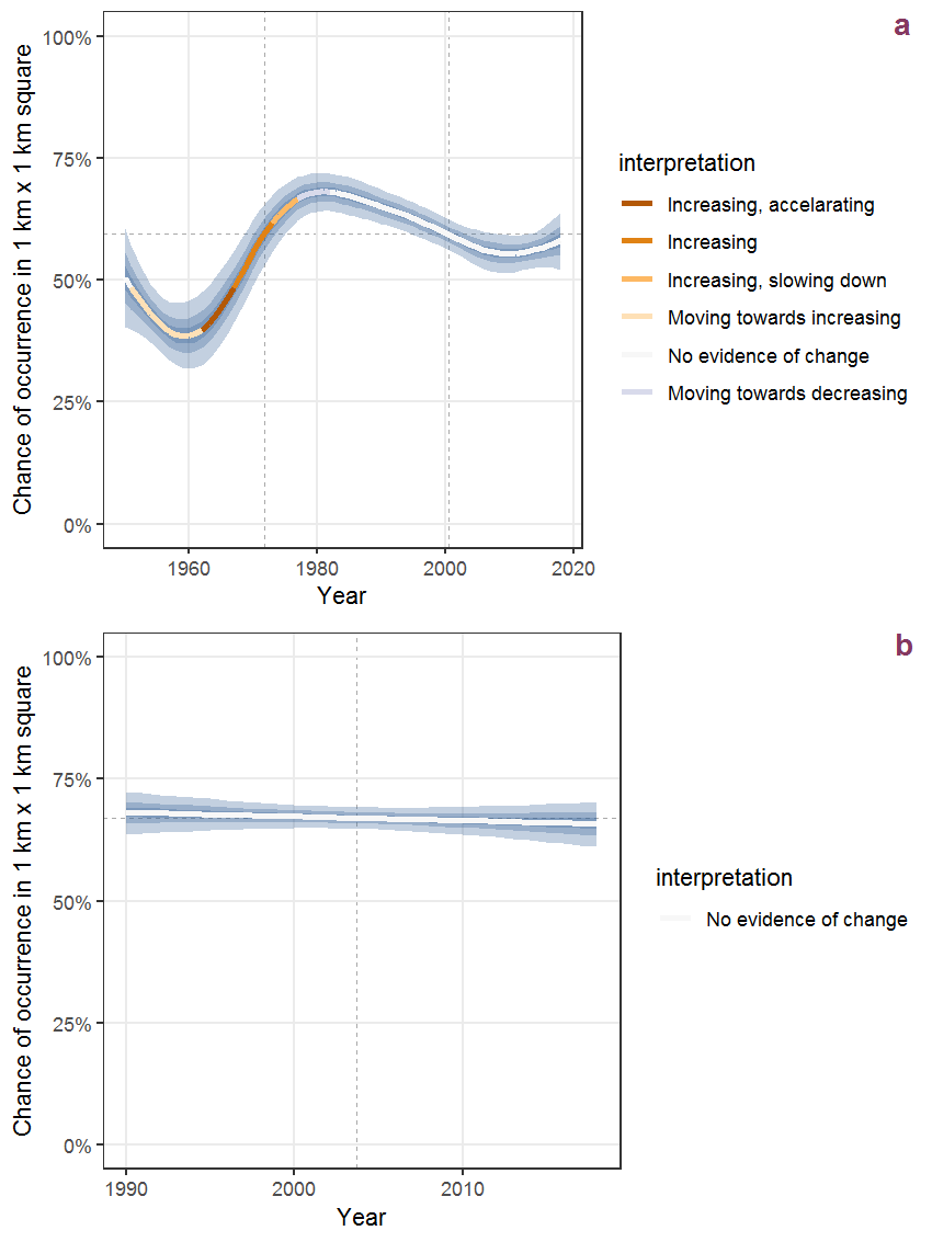 Effect of year on the probability of Adoxa moschatellina L. presence in 1 km x 1 km squares where the species has been observed at least once. The fitted line shows the sum of the overall mean (the intercept), a conditional effect of list-length equal to 130 and the year-smoother. The vertical dashed lines indicate the year(s) where the year-smoother is zero. The 95% confidence band is shown in grey (including the variability around the intercept and the smoother). a: 1950 - 2018, b: 1990 - 2018.