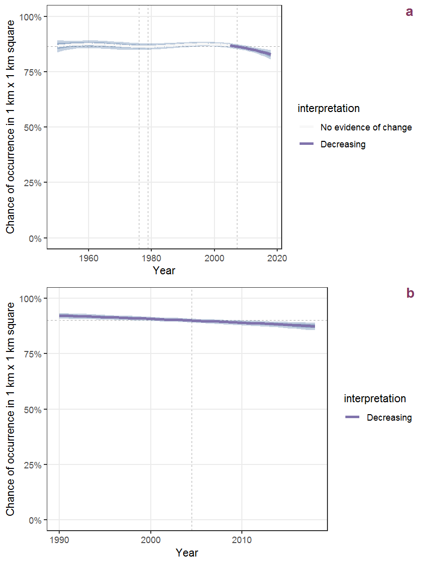 Effect of year on the probability of Aegopodium podagraria L. presence in 1 km x 1 km squares where the species has been observed at least once. The fitted line shows the sum of the overall mean (the intercept), a conditional effect of list-length equal to 130 and the year-smoother. The vertical dashed lines indicate the year(s) where the year-smoother is zero. The 95% confidence band is shown in grey (including the variability around the intercept and the smoother). a: 1950 - 2018, b: 1990 - 2018.