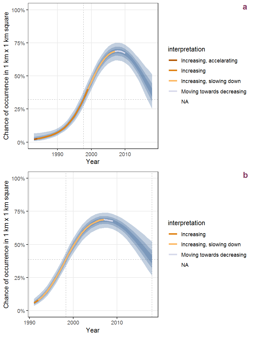 Effect of year on the probability of Ailanthus altissima (Mill.) Swingle presence in 1 km x 1 km squares where the species has been observed at least once. The fitted line shows the sum of the overall mean (the intercept), a conditional effect of list-length equal to 130 and the year-smoother. The vertical dashed lines indicate the year(s) where the year-smoother is zero. The 95% confidence band is shown in grey (including the variability around the intercept and the smoother). a: 1950 - 2018, b: 1990 - 2018.