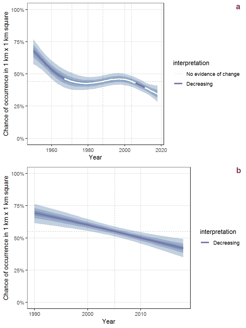 Effect of year on the probability of Aira caryophyllea L. presence in 1 km x 1 km squares where the species has been observed at least once. The fitted line shows the sum of the overall mean (the intercept), a conditional effect of list-length equal to 130 and the year-smoother. The vertical dashed lines indicate the year(s) where the year-smoother is zero. The 95% confidence band is shown in grey (including the variability around the intercept and the smoother). a: 1950 - 2018, b: 1990 - 2018.