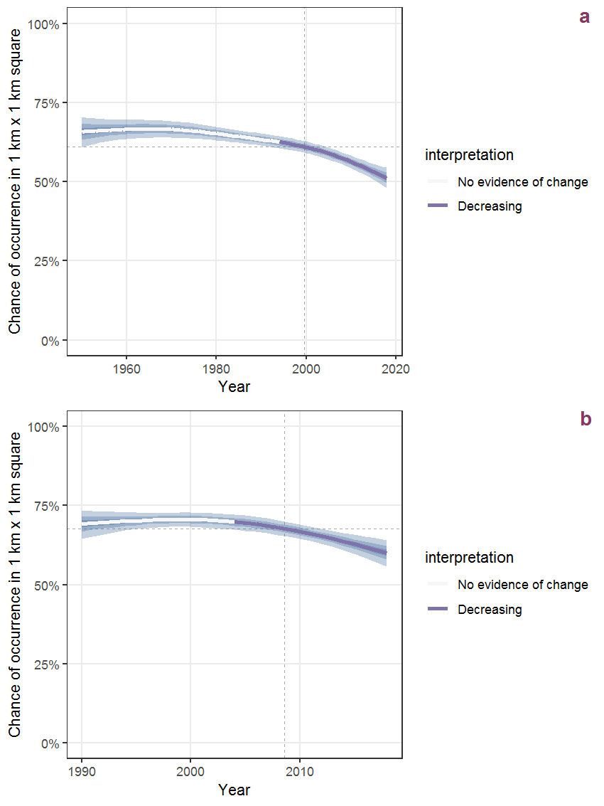 Effect of year on the probability of Alisma plantago-aquatica L. presence in 1 km x 1 km squares where the species has been observed at least once. The fitted line shows the sum of the overall mean (the intercept), a conditional effect of list-length equal to 130 and the year-smoother. The vertical dashed lines indicate the year(s) where the year-smoother is zero. The 95% confidence band is shown in grey (including the variability around the intercept and the smoother). a: 1950 - 2018, b: 1990 - 2018.