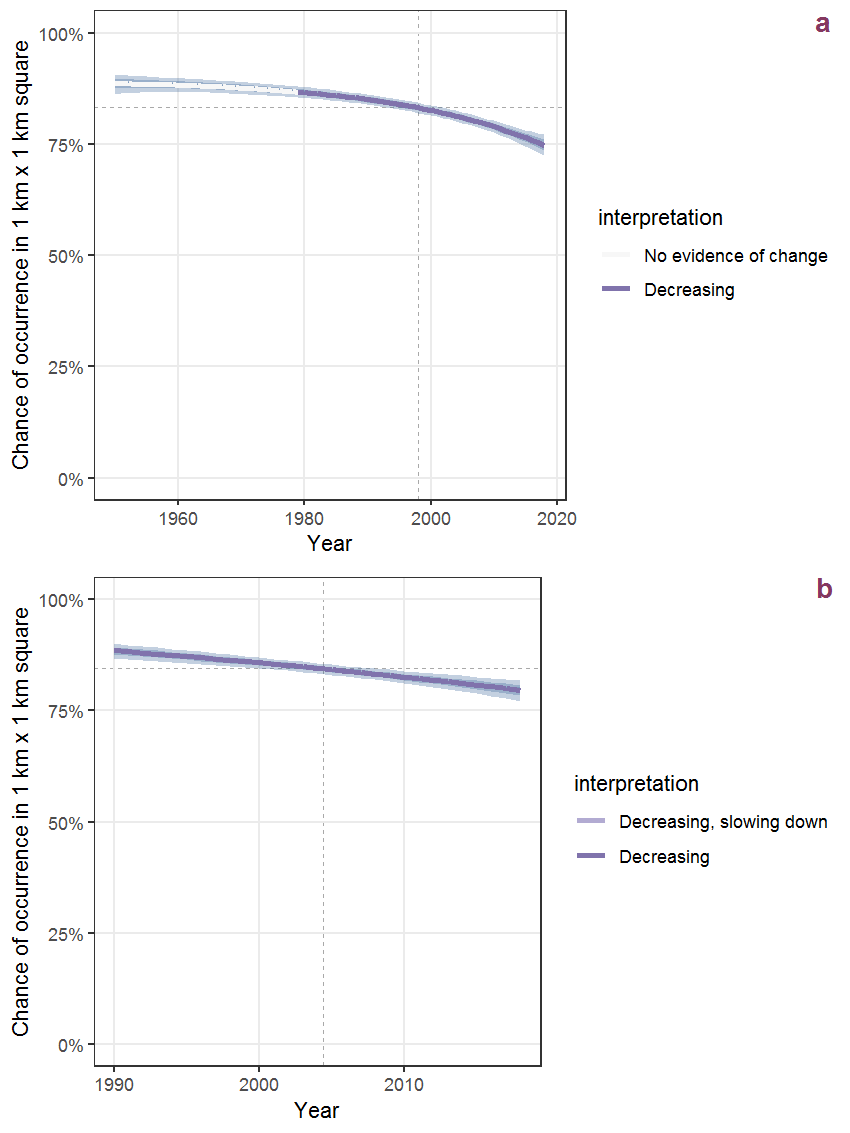 Effect of year on the probability of Alnus glutinosa (L.) Gaertn. presence in 1 km x 1 km squares where the species has been observed at least once. The fitted line shows the sum of the overall mean (the intercept), a conditional effect of list-length equal to 130 and the year-smoother. The vertical dashed lines indicate the year(s) where the year-smoother is zero. The 95% confidence band is shown in grey (including the variability around the intercept and the smoother). a: 1950 - 2018, b: 1990 - 2018.