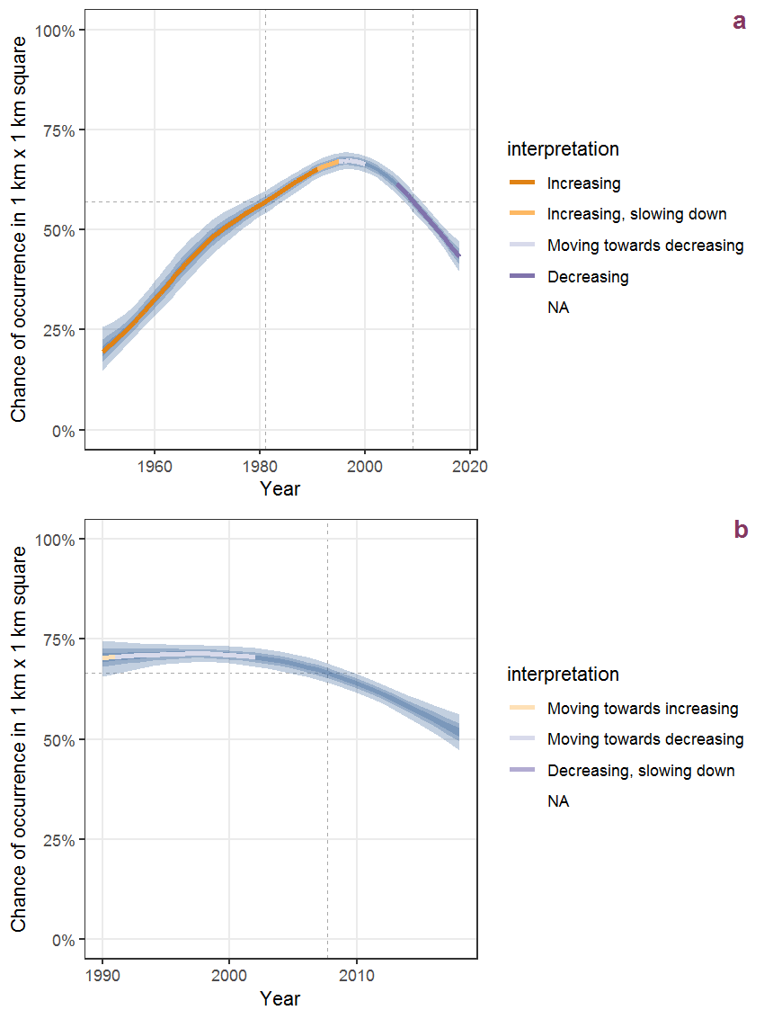 Effect of year on the probability of Alopecurus geniculatus L. presence in 1 km x 1 km squares where the species has been observed at least once. The fitted line shows the sum of the overall mean (the intercept), a conditional effect of list-length equal to 130 and the year-smoother. The vertical dashed lines indicate the year(s) where the year-smoother is zero. The 95% confidence band is shown in grey (including the variability around the intercept and the smoother). a: 1950 - 2018, b: 1990 - 2018.