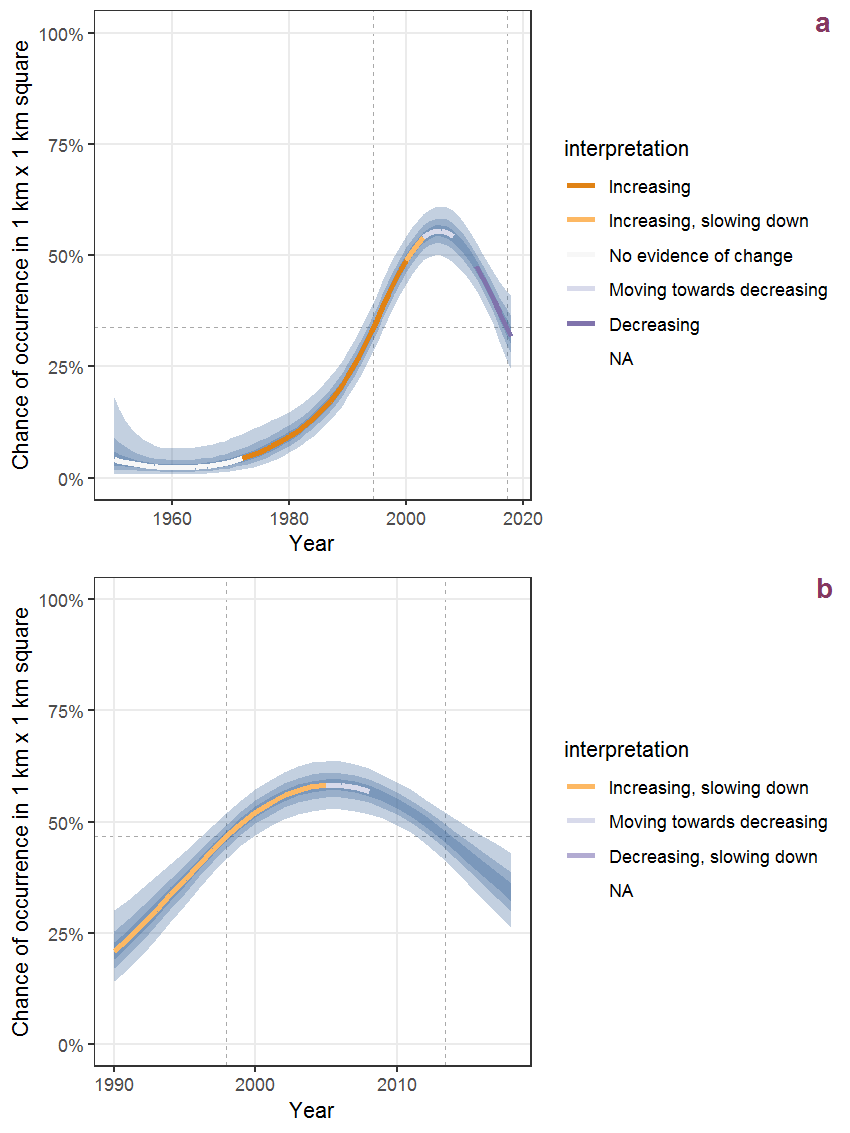 Effect of year on the probability of Amaranthus blitum L. presence in 1 km x 1 km squares where the species has been observed at least once. The fitted line shows the sum of the overall mean (the intercept), a conditional effect of list-length equal to 130 and the year-smoother. The vertical dashed lines indicate the year(s) where the year-smoother is zero. The 95% confidence band is shown in grey (including the variability around the intercept and the smoother). a: 1950 - 2018, b: 1990 - 2018.