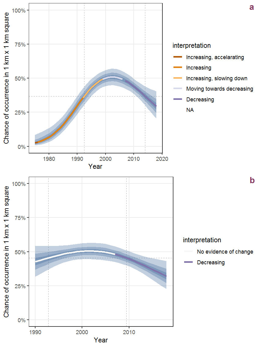 Effect of year on the probability of Amaranthus hybridus L. presence in 1 km x 1 km squares where the species has been observed at least once. The fitted line shows the sum of the overall mean (the intercept), a conditional effect of list-length equal to 130 and the year-smoother. The vertical dashed lines indicate the year(s) where the year-smoother is zero. The 95% confidence band is shown in grey (including the variability around the intercept and the smoother). a: 1950 - 2018, b: 1990 - 2018.