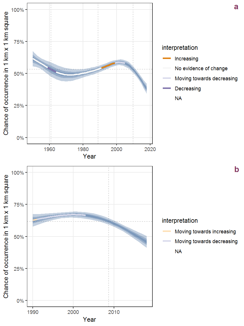 Effect of year on the probability of Anagallis arvensis L. presence in 1 km x 1 km squares where the species has been observed at least once. The fitted line shows the sum of the overall mean (the intercept), a conditional effect of list-length equal to 130 and the year-smoother. The vertical dashed lines indicate the year(s) where the year-smoother is zero. The 95% confidence band is shown in grey (including the variability around the intercept and the smoother). a: 1950 - 2018, b: 1990 - 2018.