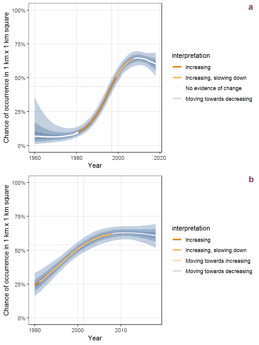 Effect of year on the probability of Angelica archangelica L. presence in 1 km x 1 km squares where the species has been observed at least once. The fitted line shows the sum of the overall mean (the intercept), a conditional effect of list-length equal to 130 and the year-smoother. The vertical dashed lines indicate the year(s) where the year-smoother is zero. The 95% confidence band is shown in grey (including the variability around the intercept and the smoother). a: 1950 - 2018, b: 1990 - 2018.