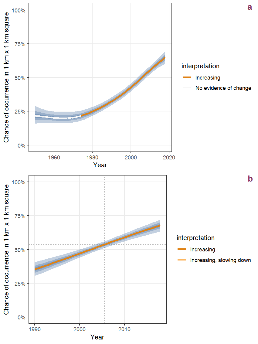 Effect of year on the probability of Arctium lappa L. presence in 1 km x 1 km squares where the species has been observed at least once. The fitted line shows the sum of the overall mean (the intercept), a conditional effect of list-length equal to 130 and the year-smoother. The vertical dashed lines indicate the year(s) where the year-smoother is zero. The 95% confidence band is shown in grey (including the variability around the intercept and the smoother). a: 1950 - 2018, b: 1990 - 2018.