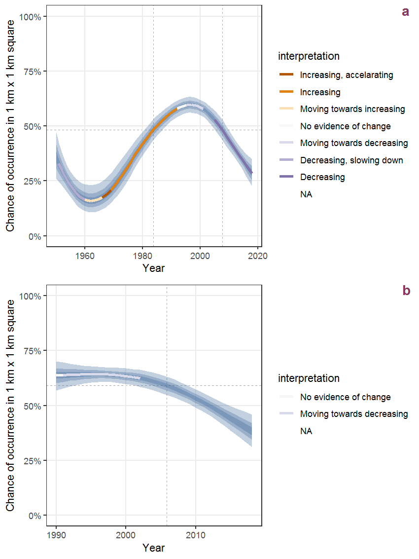 Effect of year on the probability of Asparagus officinalis L. presence in 1 km x 1 km squares where the species has been observed at least once. The fitted line shows the sum of the overall mean (the intercept), a conditional effect of list-length equal to 130 and the year-smoother. The vertical dashed lines indicate the year(s) where the year-smoother is zero. The 95% confidence band is shown in grey (including the variability around the intercept and the smoother). a: 1950 - 2018, b: 1990 - 2018.