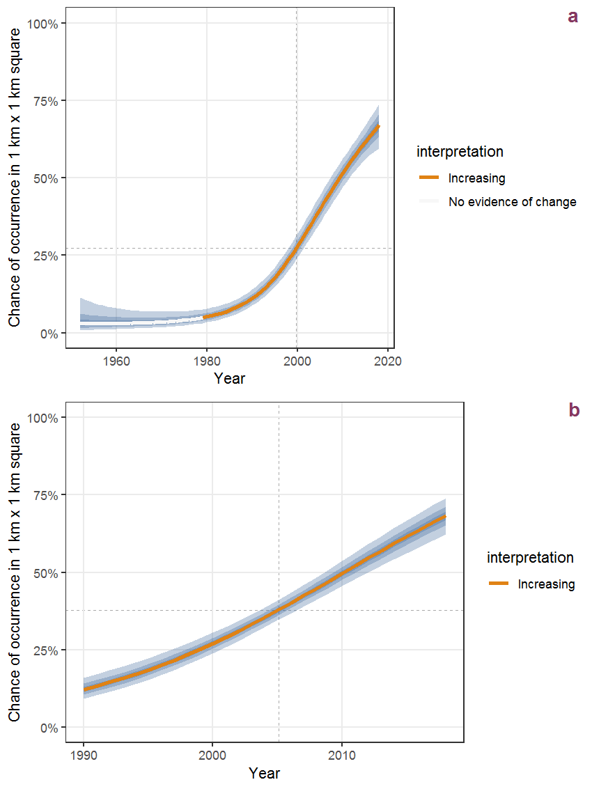Effect of year on the probability of Asplenium scolopendrium L. presence in 1 km x 1 km squares where the species has been observed at least once. The fitted line shows the sum of the overall mean (the intercept), a conditional effect of list-length equal to 130 and the year-smoother. The vertical dashed lines indicate the year(s) where the year-smoother is zero. The 95% confidence band is shown in grey (including the variability around the intercept and the smoother). a: 1950 - 2018, b: 1990 - 2018.