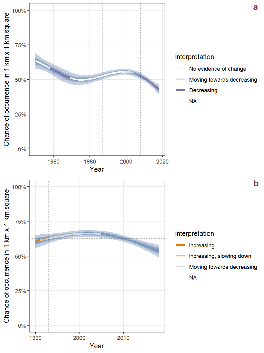 Effect of year on the probability of Atriplex prostrata Boucher ex DC. presence in 1 km x 1 km squares where the species has been observed at least once. The fitted line shows the sum of the overall mean (the intercept), a conditional effect of list-length equal to 130 and the year-smoother. The vertical dashed lines indicate the year(s) where the year-smoother is zero. The 95% confidence band is shown in grey (including the variability around the intercept and the smoother). a: 1950 - 2018, b: 1990 - 2018.