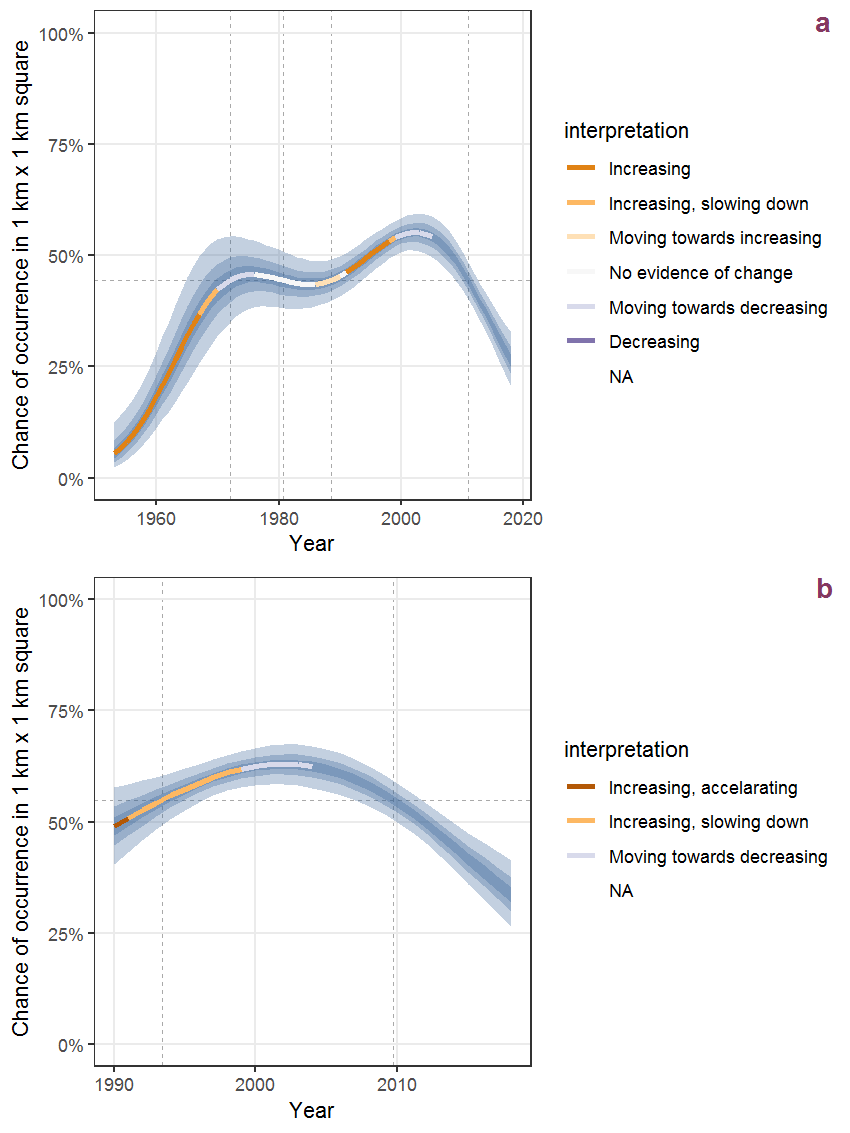 Effect of year on the probability of Avena fatua L. presence in 1 km x 1 km squares where the species has been observed at least once. The fitted line shows the sum of the overall mean (the intercept), a conditional effect of list-length equal to 130 and the year-smoother. The vertical dashed lines indicate the year(s) where the year-smoother is zero. The 95% confidence band is shown in grey (including the variability around the intercept and the smoother). a: 1950 - 2018, b: 1990 - 2018.