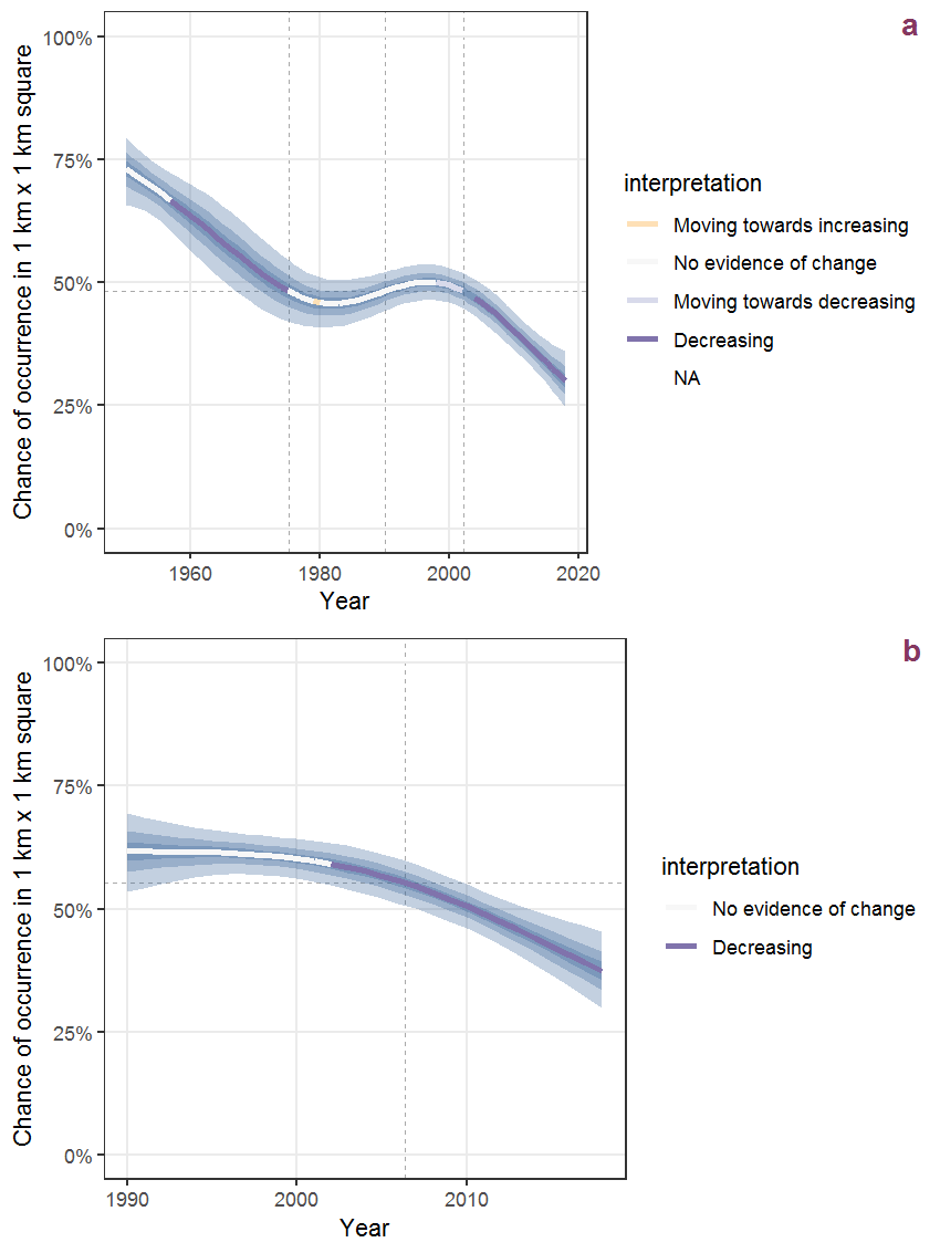 Effect of year on the probability of Ballota nigra L. presence in 1 km x 1 km squares where the species has been observed at least once. The fitted line shows the sum of the overall mean (the intercept), a conditional effect of list-length equal to 130 and the year-smoother. The vertical dashed lines indicate the year(s) where the year-smoother is zero. The 95% confidence band is shown in grey (including the variability around the intercept and the smoother). a: 1950 - 2018, b: 1990 - 2018.