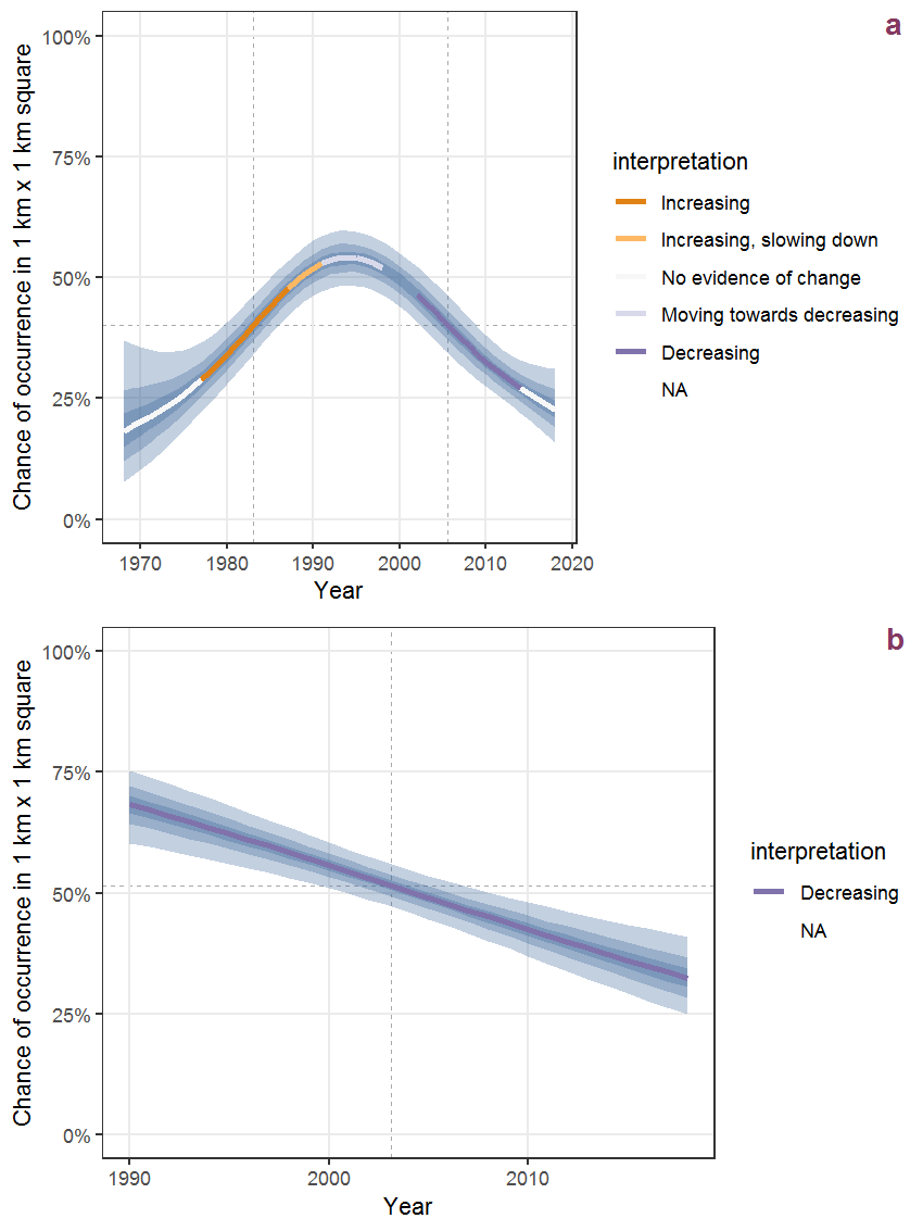 Effect of year on the probability of Barbarea stricta Andrz. presence in 1 km x 1 km squares where the species has been observed at least once. The fitted line shows the sum of the overall mean (the intercept), a conditional effect of list-length equal to 130 and the year-smoother. The vertical dashed lines indicate the year(s) where the year-smoother is zero. The 95% confidence band is shown in grey (including the variability around the intercept and the smoother). a: 1950 - 2018, b: 1990 - 2018.